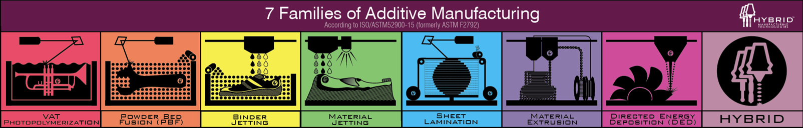 De syv overordnede additive fremstilingsmetoder - men hvad er 3d print?