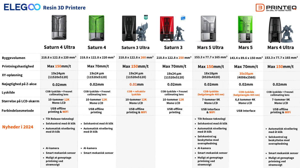 Oversigt over Elegoo Resin 3D Printere